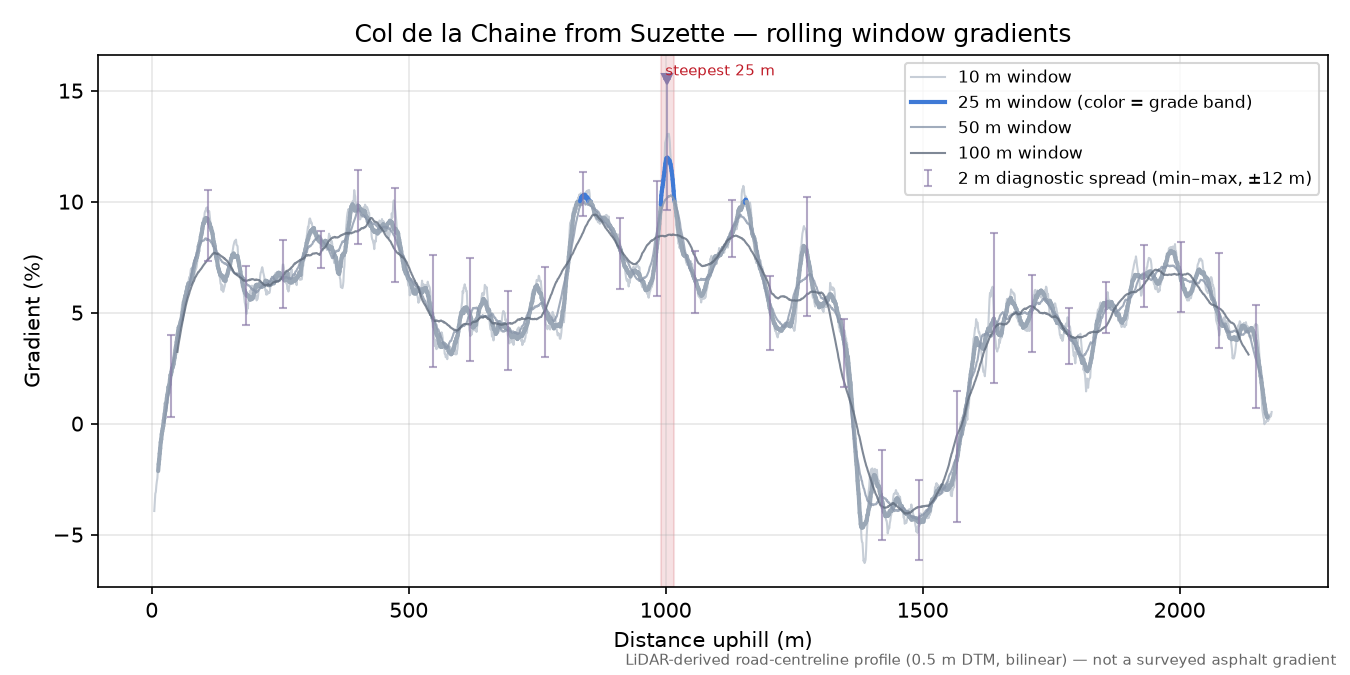 Col de la Chaine from Suzette rolling gradient profile