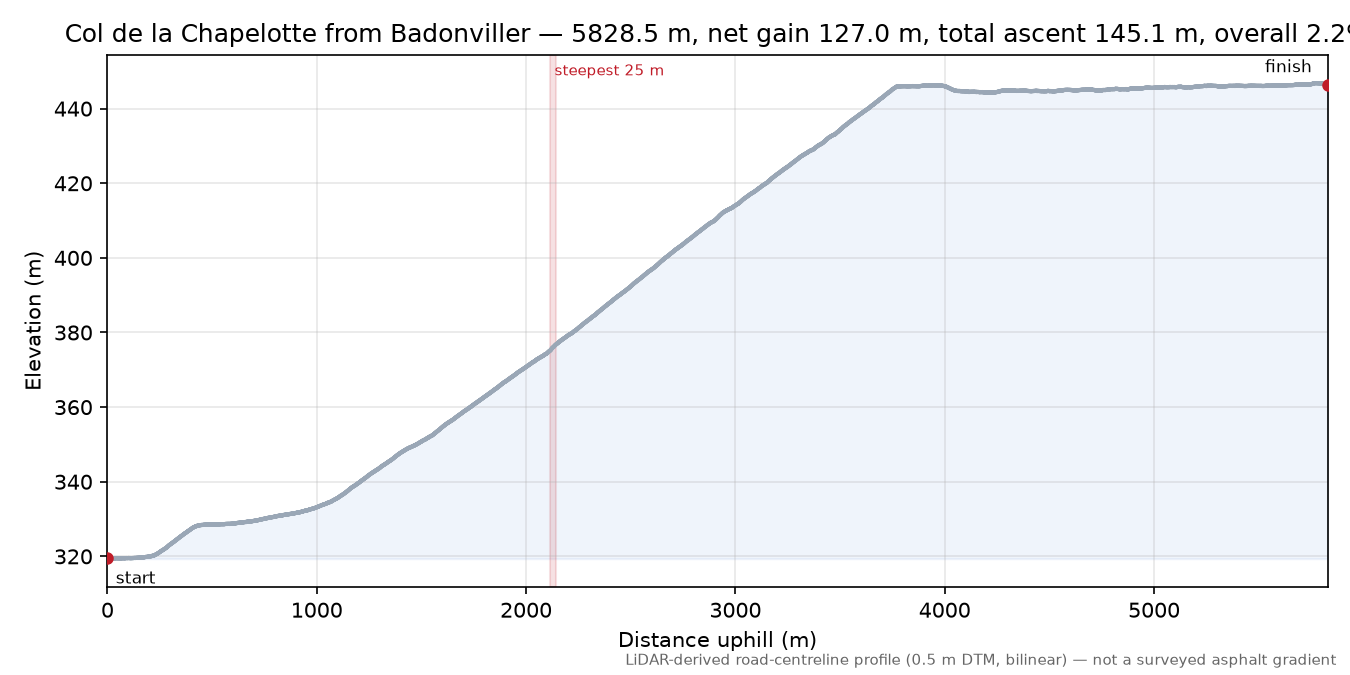 Col de la Chapelotte from Badonviller elevation profile