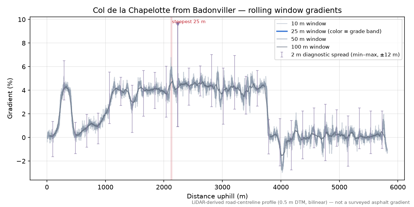 Col de la Chapelotte from Badonviller rolling gradient profile