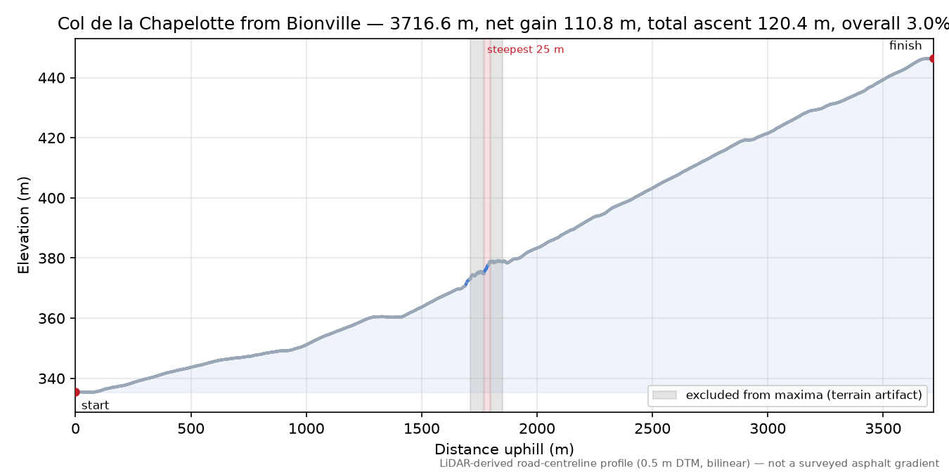 Col de la Chapelotte from Bionville elevation profile
