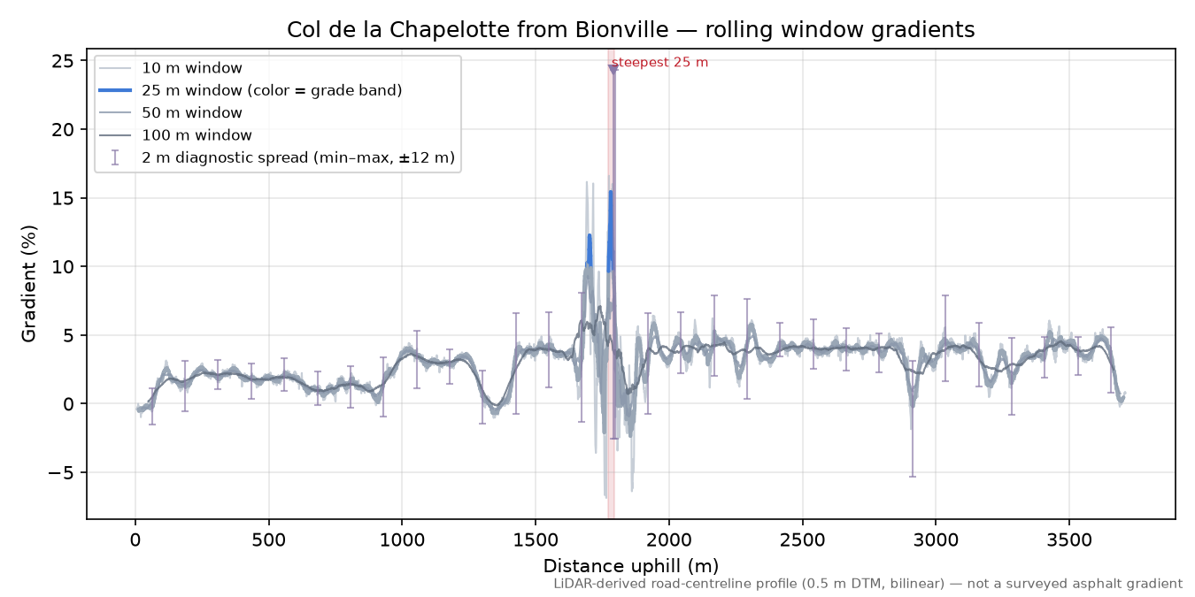 Col de la Chapelotte from Bionville rolling gradient profile
