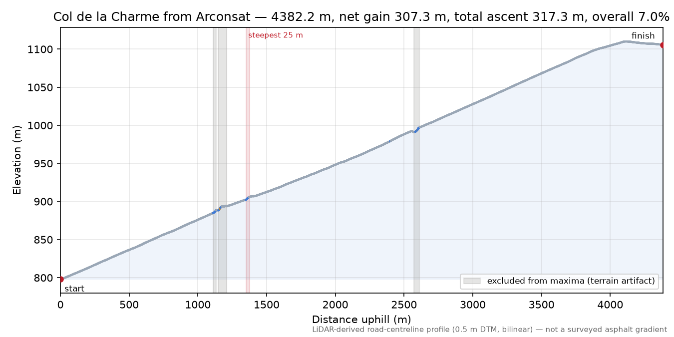 Col de la Charme from Arconsat elevation profile