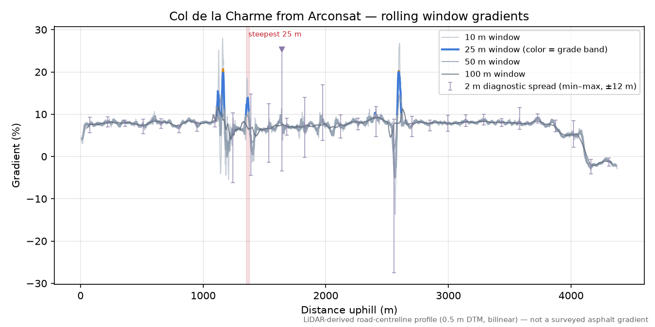 Col de la Charme from Arconsat rolling gradient profile