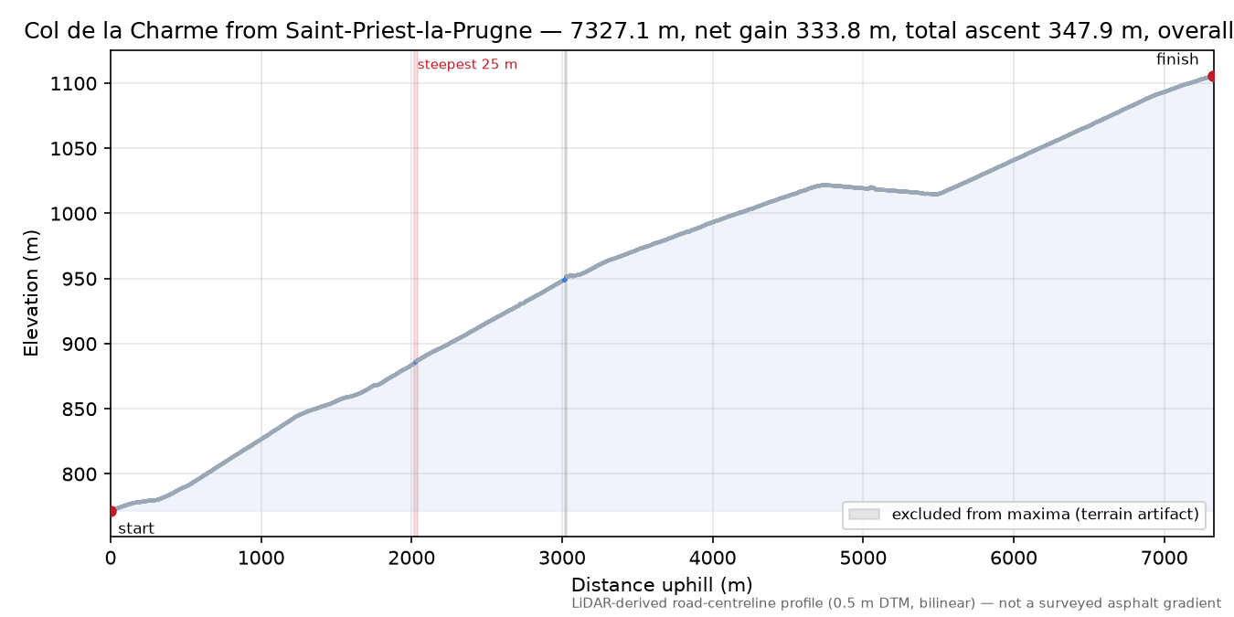 Col de la Charme from Saint-Priest-la-Prugne elevation profile