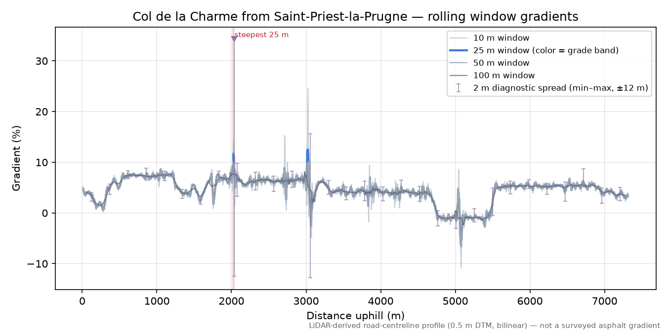 Col de la Charme from Saint-Priest-la-Prugne rolling gradient profile