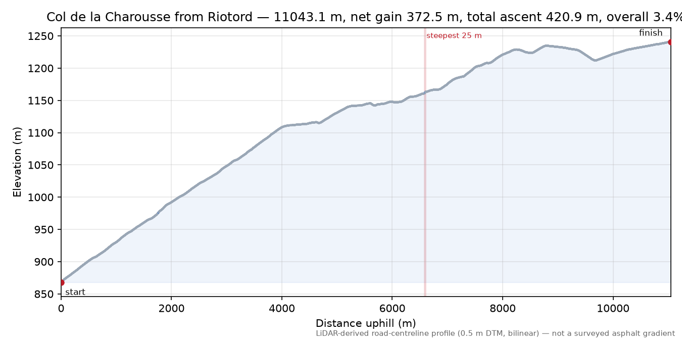 Col de la Charousse from Riotord elevation profile