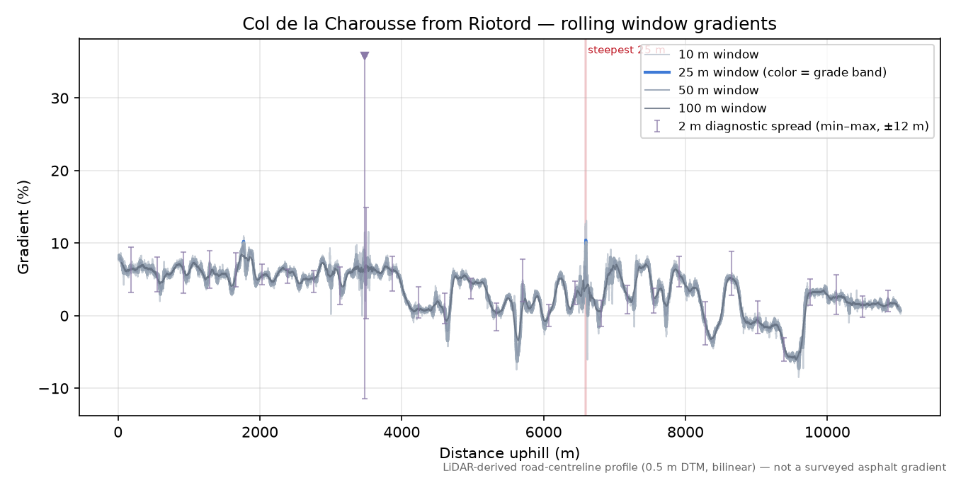 Col de la Charousse from Riotord rolling gradient profile
