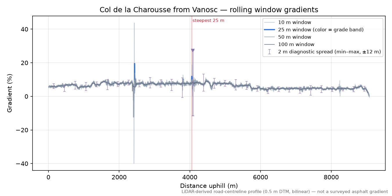 Col de la Charousse from Vanosc rolling gradient profile