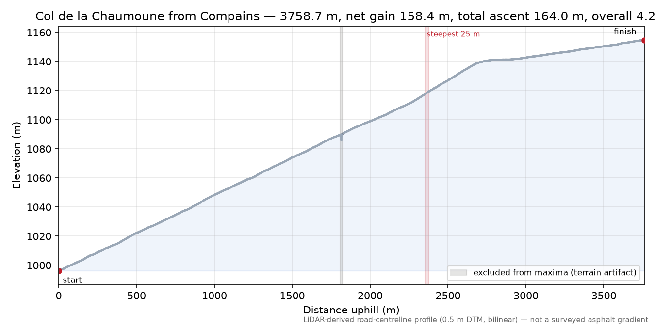 Col de la Chaumoune from Compains elevation profile