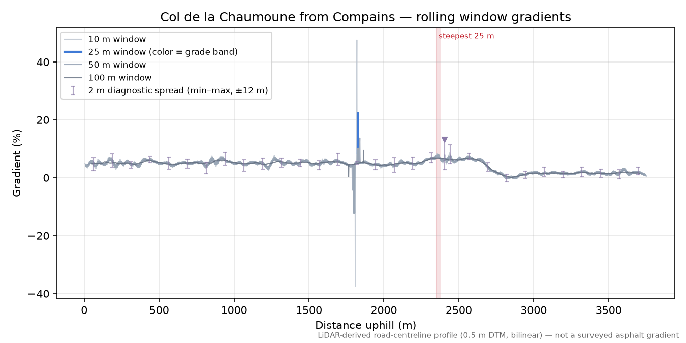 Col de la Chaumoune from Compains rolling gradient profile