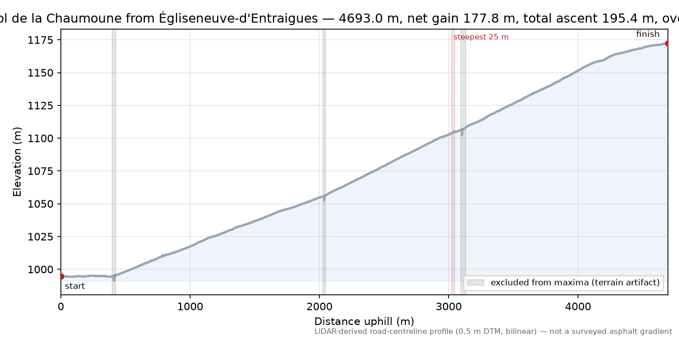 Col de la Chaumoune from Égliseneuve-d'Entraigues elevation profile