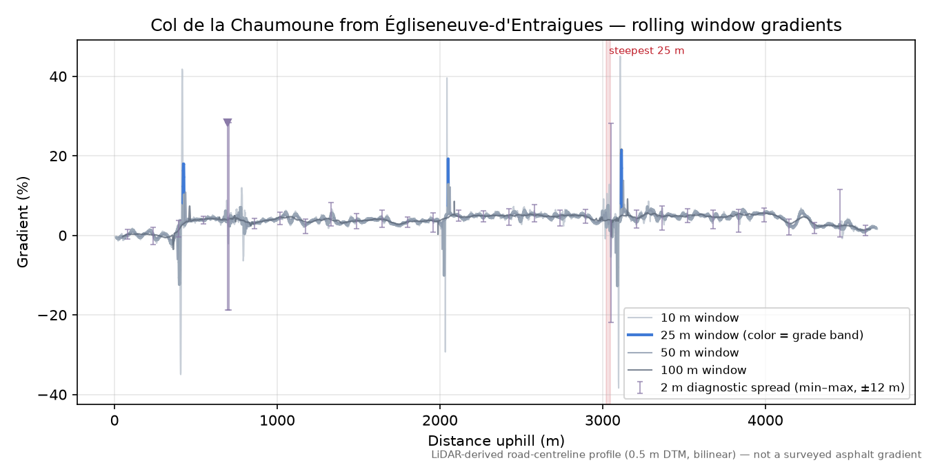 Col de la Chaumoune from Égliseneuve-d'Entraigues rolling gradient profile