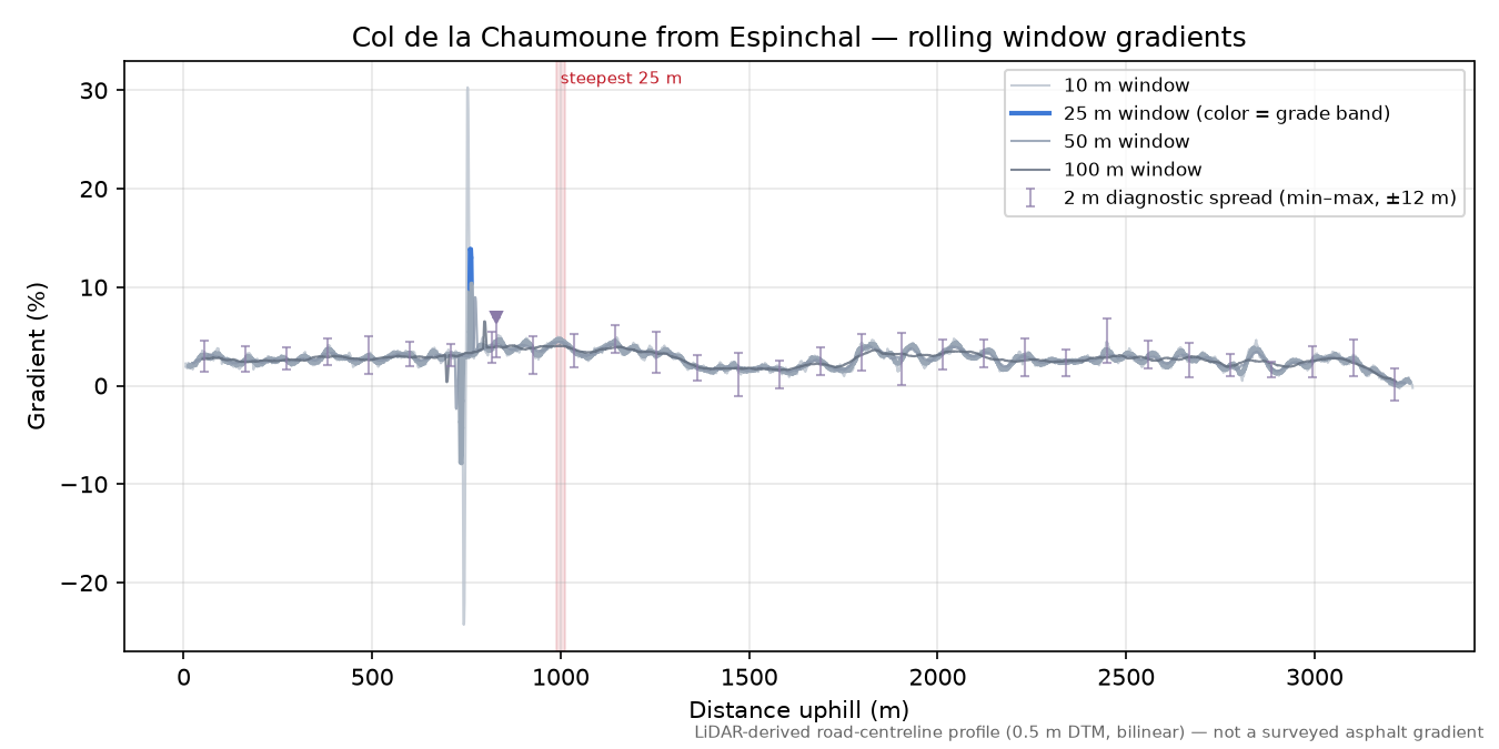 Col de la Chaumoune from Espinchal rolling gradient profile