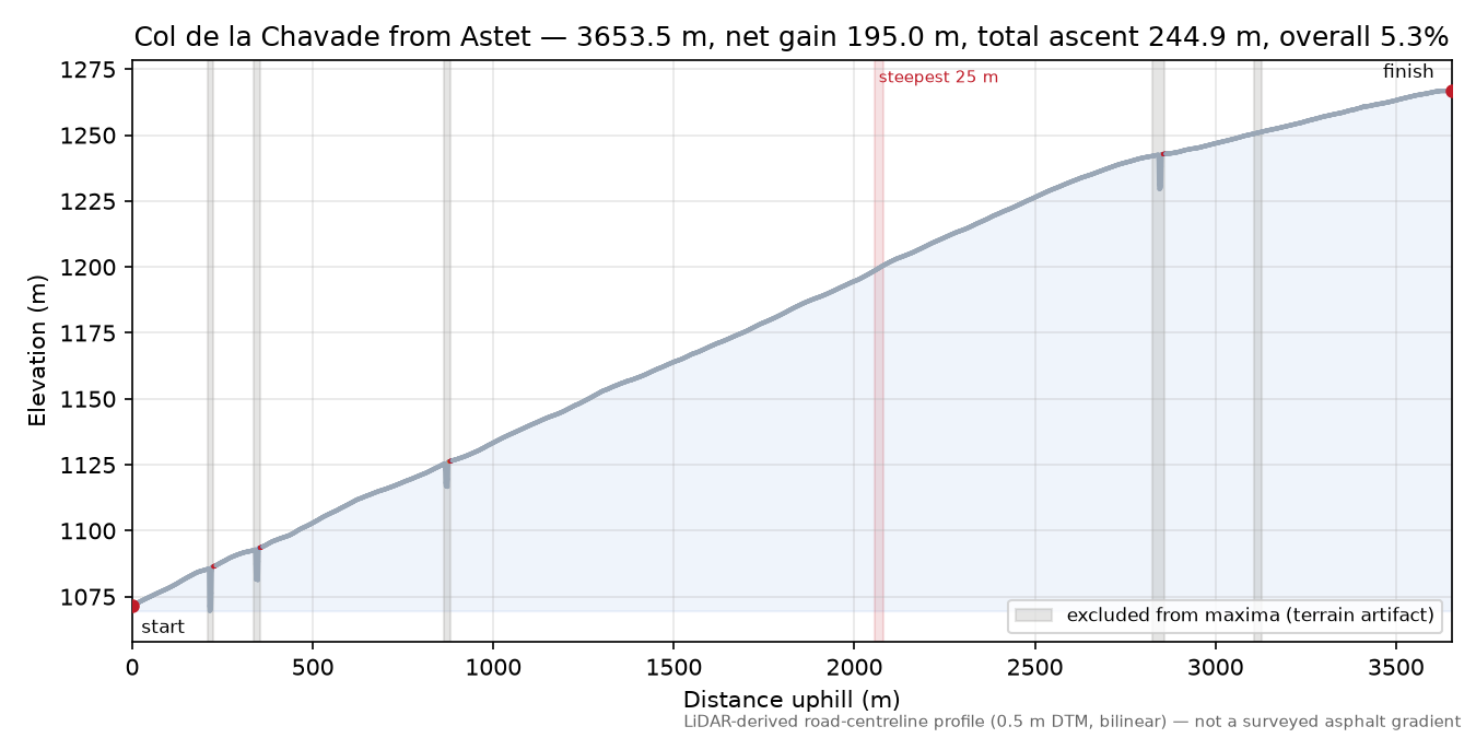 Col de la Chavade from Astet elevation profile