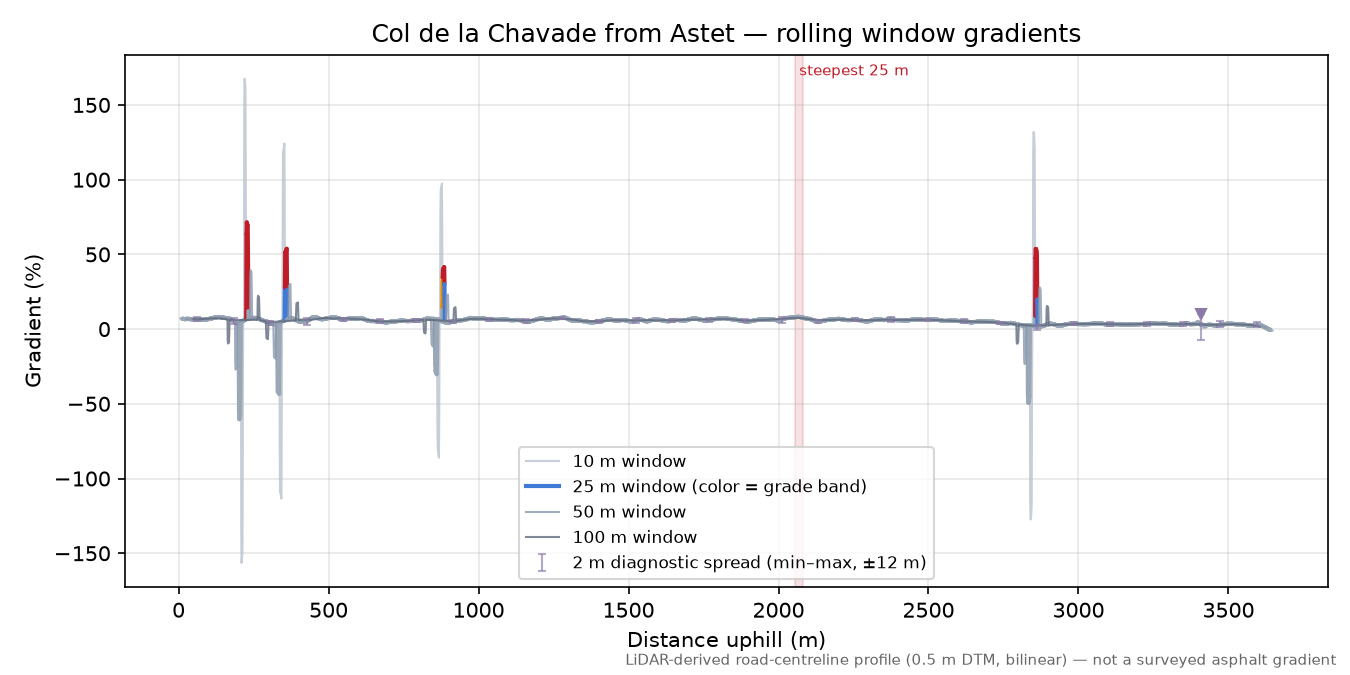 Col de la Chavade from Astet rolling gradient profile