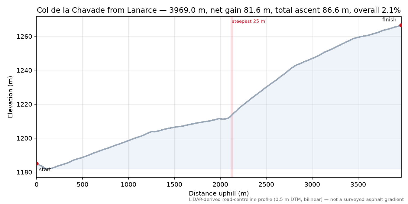 Col de la Chavade from Lanarce elevation profile