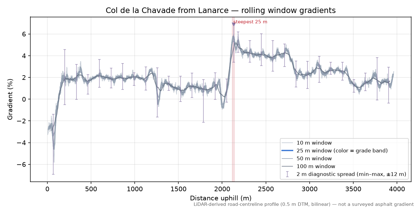 Col de la Chavade from Lanarce rolling gradient profile