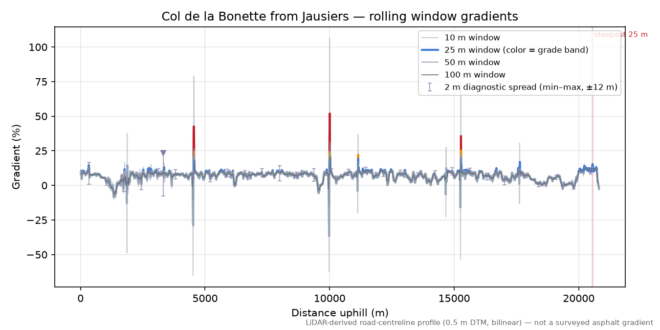 Col de la Cime de la Bonette from Jausiers rolling gradient profile