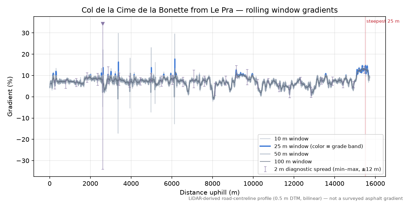 Col de la Cime de la Bonette from Le Pra rolling gradient profile