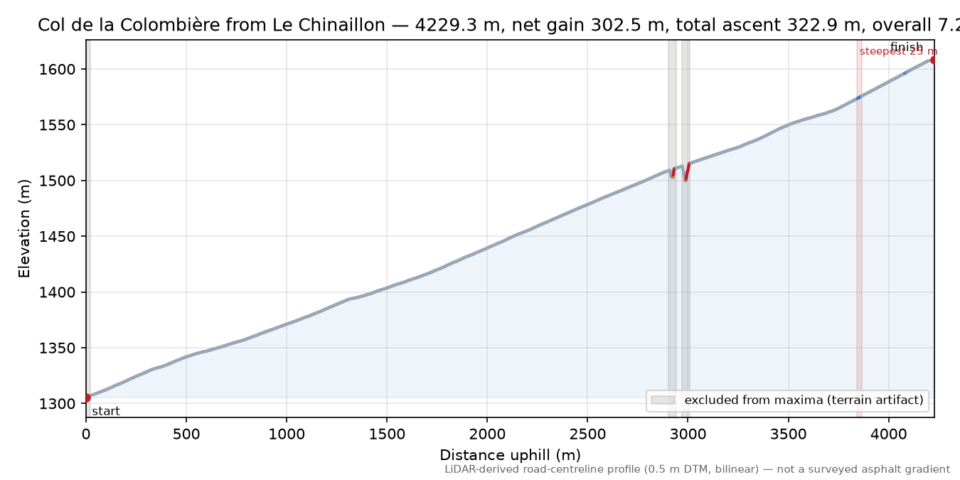 Col de la Colombière from Le Chinaillon elevation profile