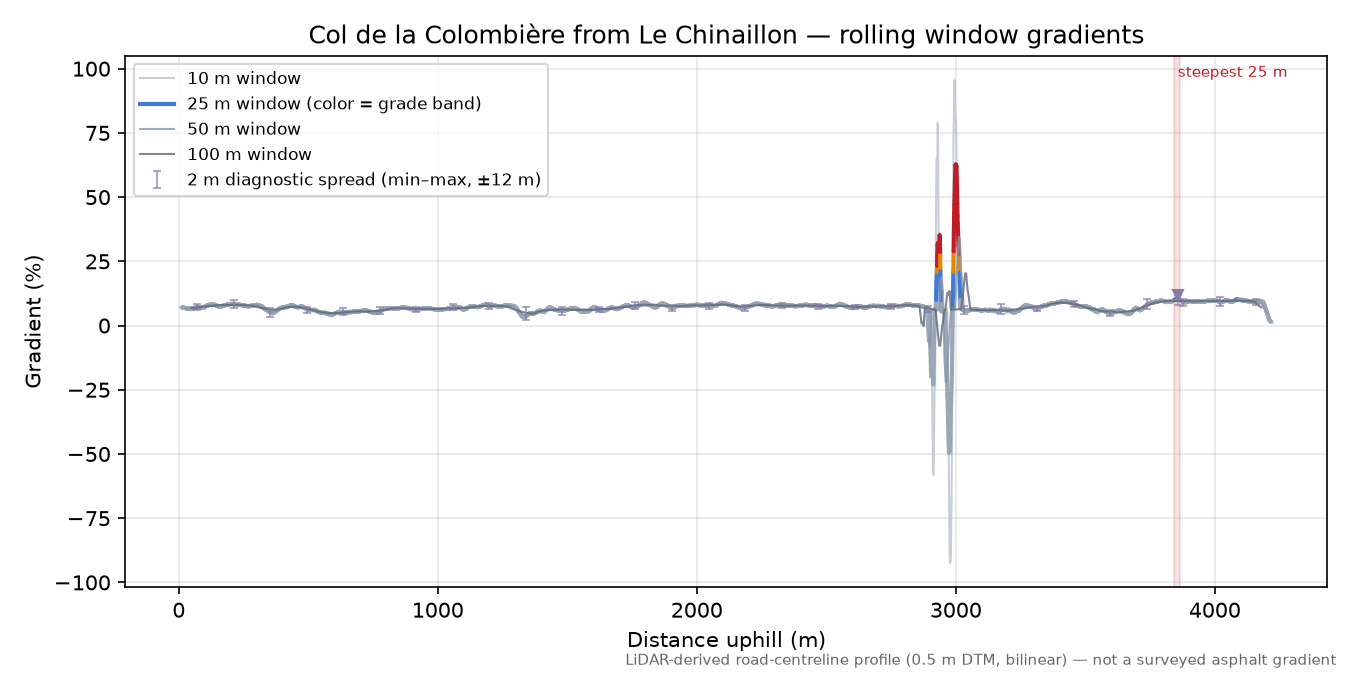 Col de la Colombière from Le Chinaillon rolling gradient profile
