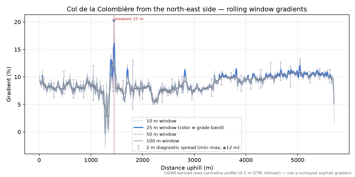 Col de la Colombière from the north-east side rolling gradient profile