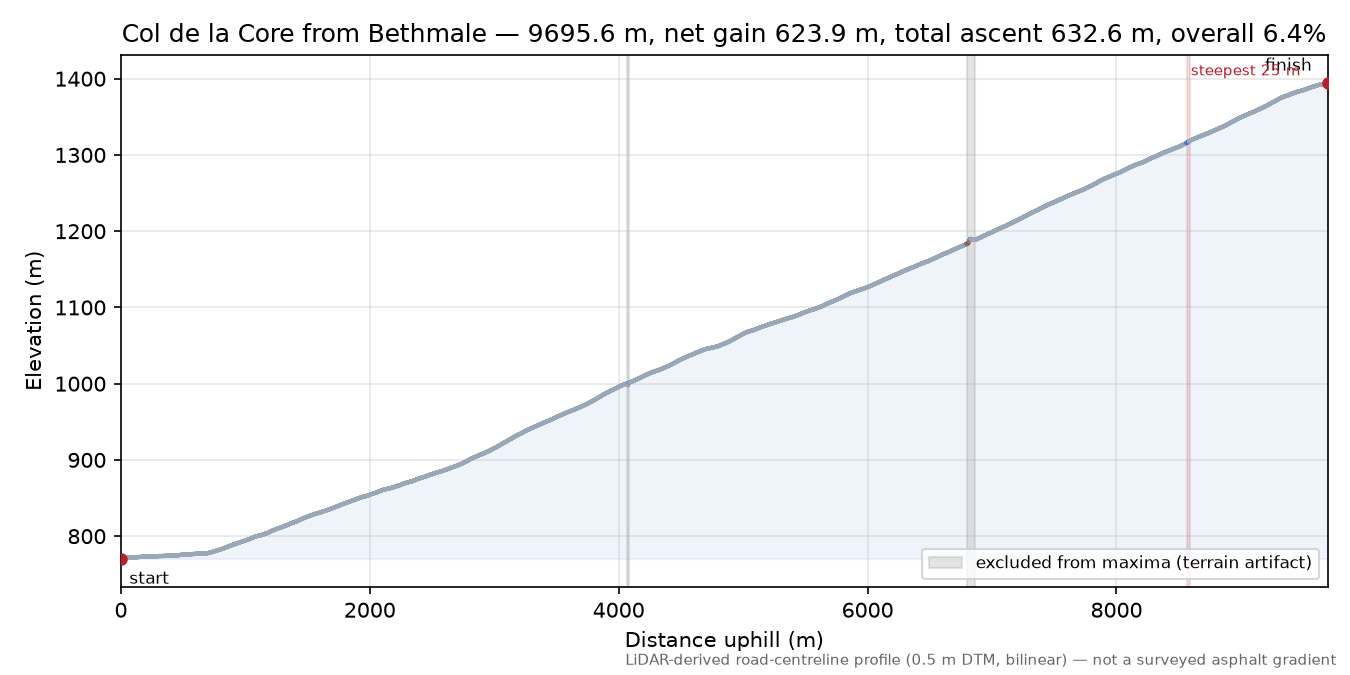 Col de la Core from Bethmale elevation profile