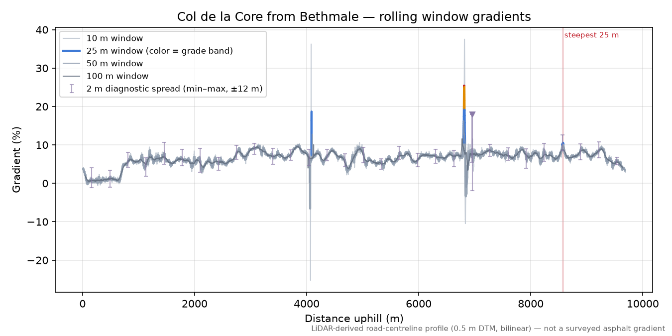 Col de la Core from Bethmale rolling gradient profile