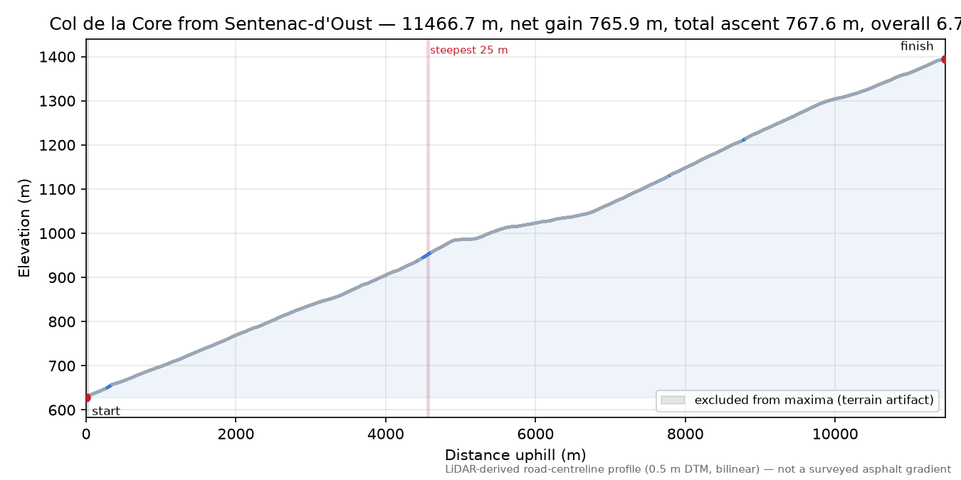 Col de la Core from Sentenac-d'Oust elevation profile