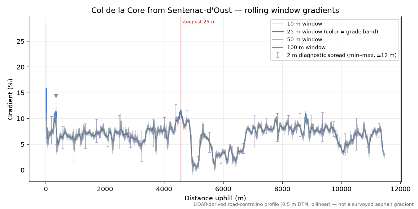 Col de la Core from Sentenac-d'Oust rolling gradient profile