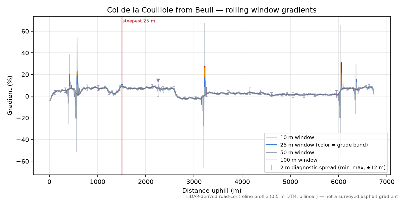 Col de la Couillole from Beuil rolling gradient profile