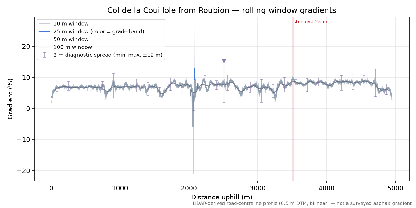 Col de la Couillole from Roubion rolling gradient profile