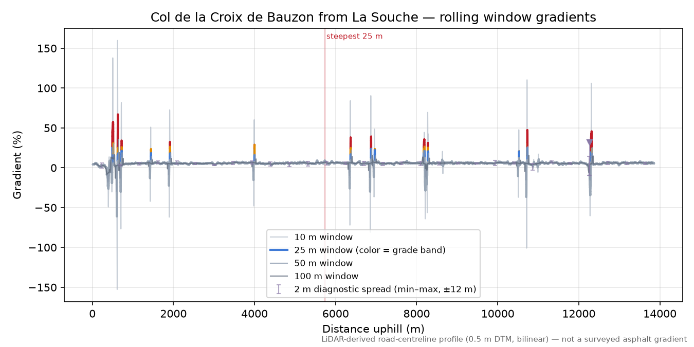 Col de la Croix de Bauzon from La Souche rolling gradient profile