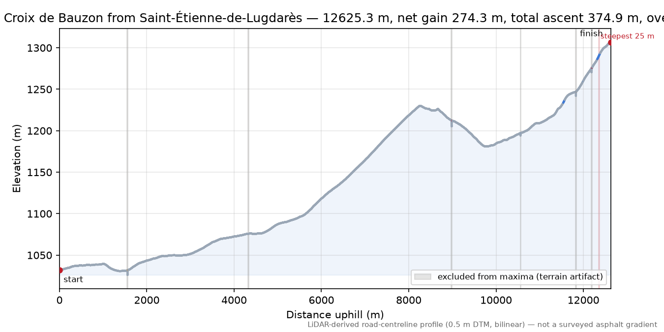 Col de la Croix de Bauzon from Saint-Étienne-de-Lugdarès elevation profile