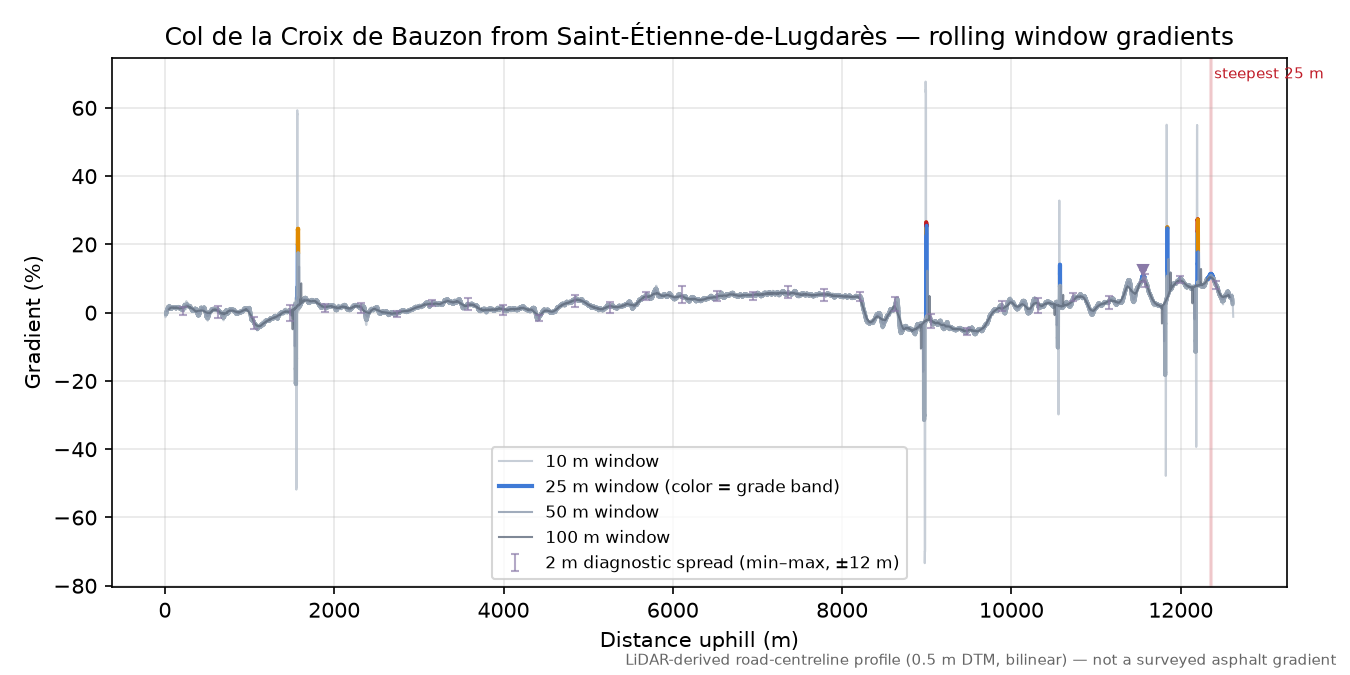 Col de la Croix de Bauzon from Saint-Étienne-de-Lugdarès rolling gradient profile