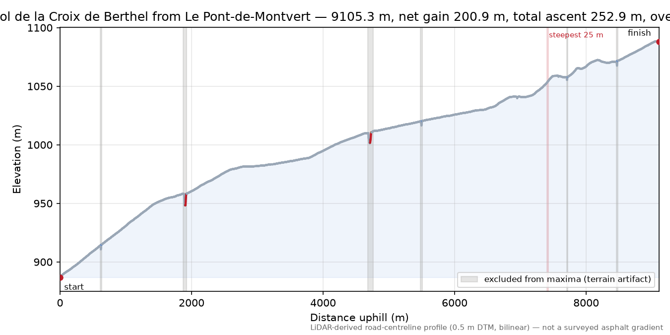 Col de la Croix de Berthel from Le Pont-de-Montvert elevation profile