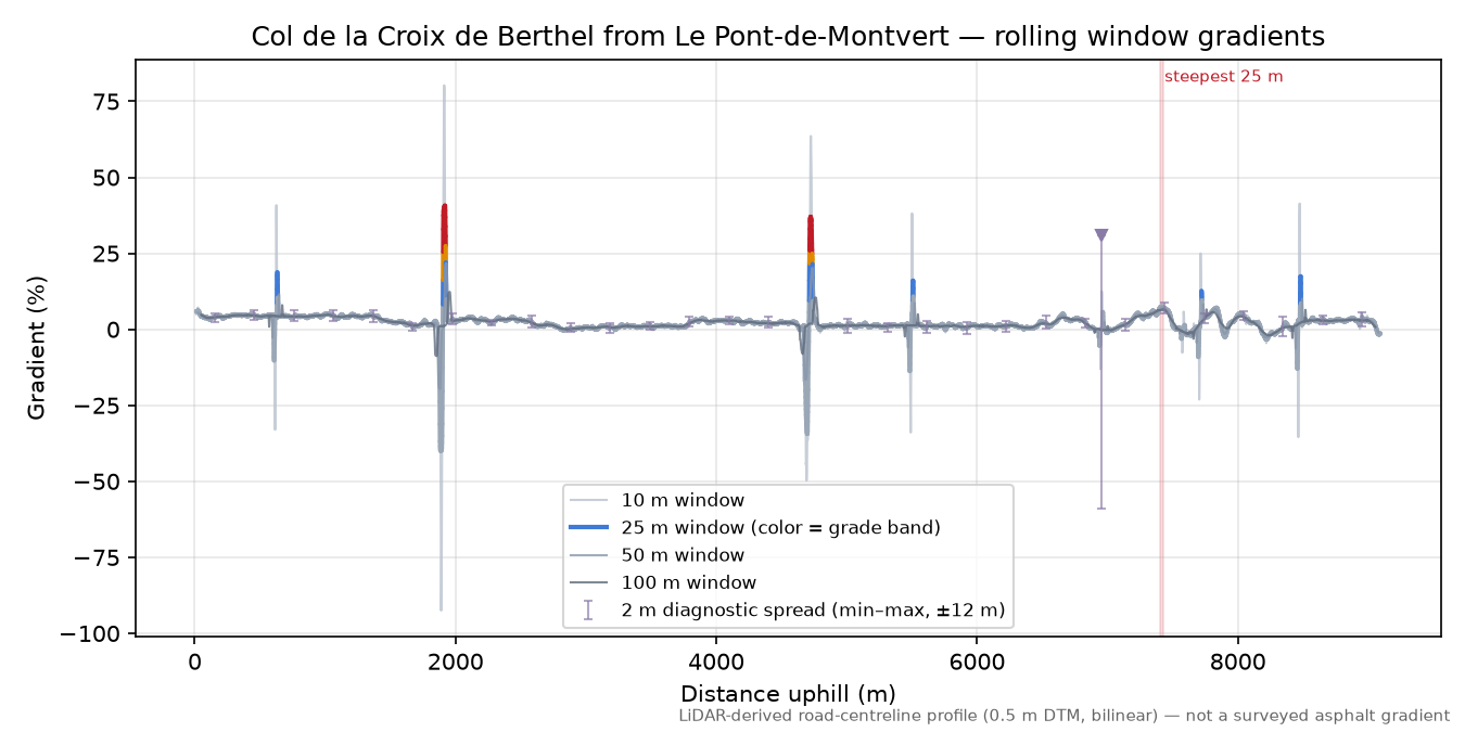 Col de la Croix de Berthel from Le Pont-de-Montvert rolling gradient profile