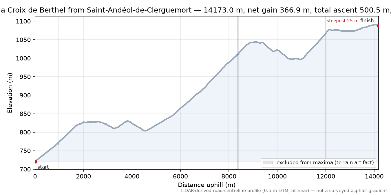Col de la Croix de Berthel from Saint-Andéol-de-Clerguemort elevation profile