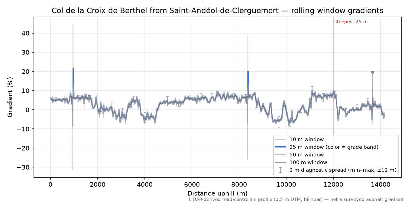 Col de la Croix de Berthel from Saint-Andéol-de-Clerguemort rolling gradient profile