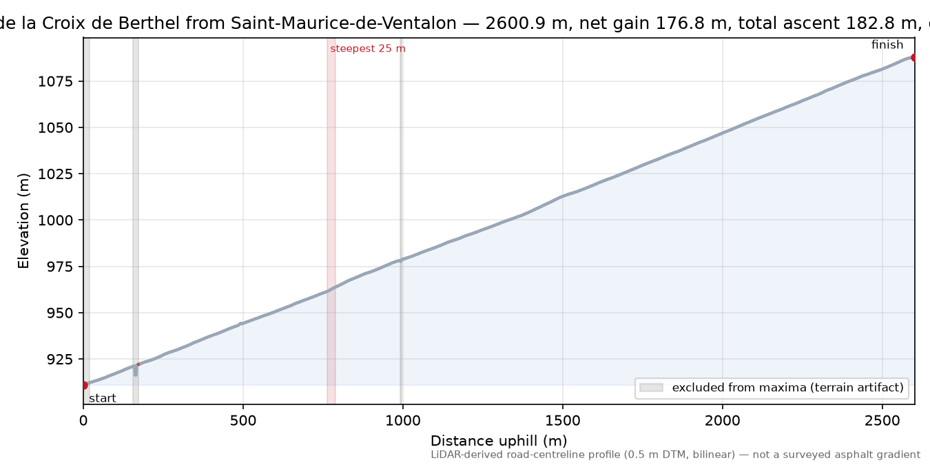 Col de la Croix de Berthel from Saint-Maurice-de-Ventalon elevation profile