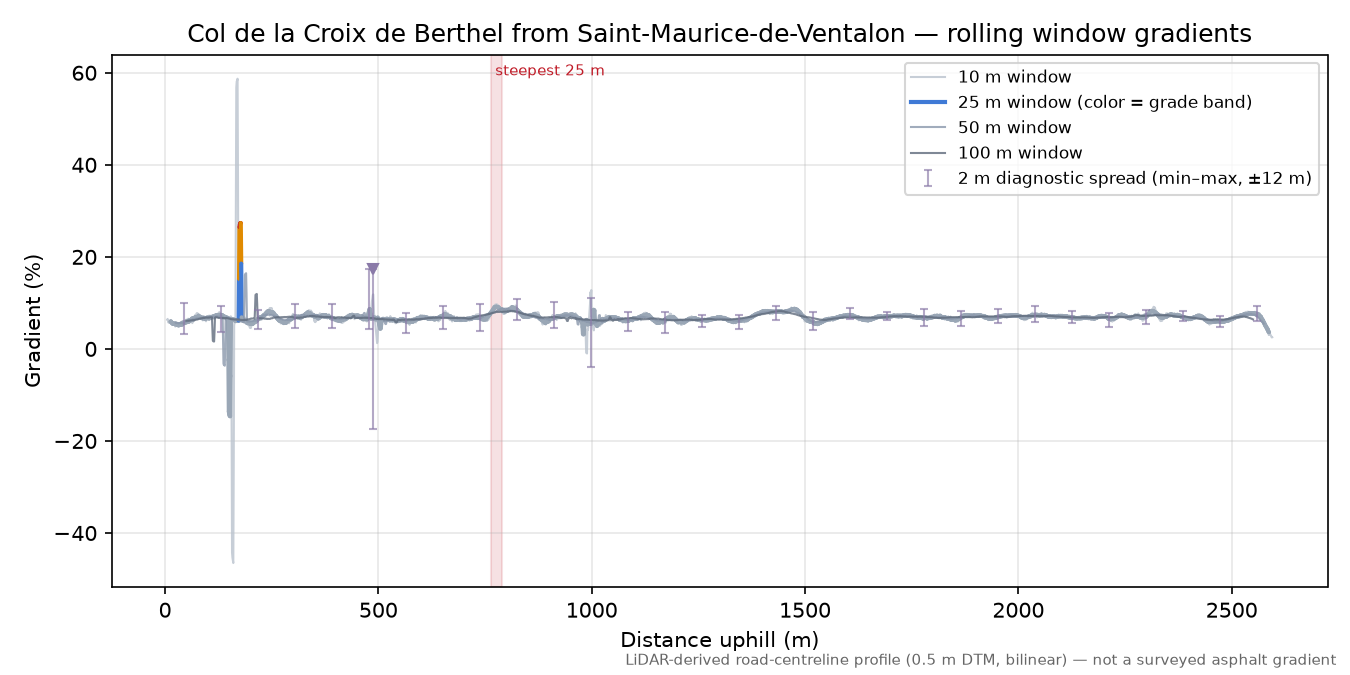 Col de la Croix de Berthel from Saint-Maurice-de-Ventalon rolling gradient profile