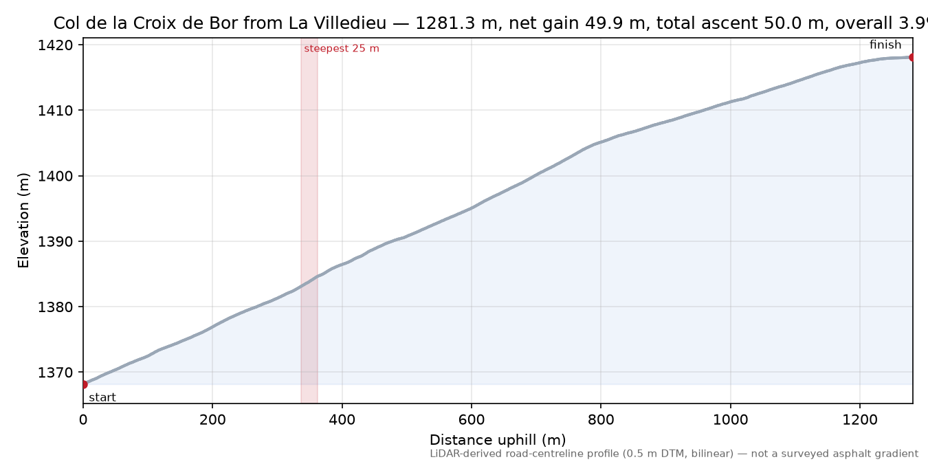 Col de la Croix de Bor from La Villedieu elevation profile