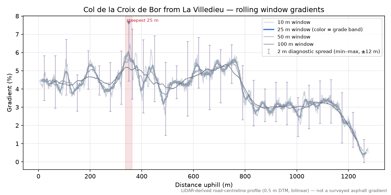 Col de la Croix de Bor from La Villedieu rolling gradient profile