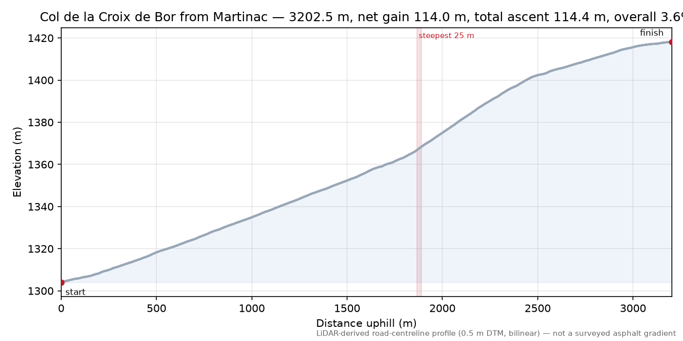 Col de la Croix de Bor from Martinac elevation profile
