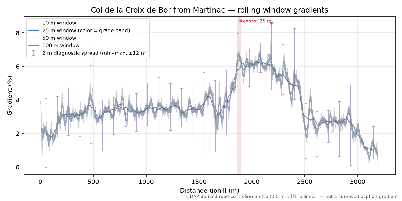 Col de la Croix de Bor from Martinac rolling gradient profile