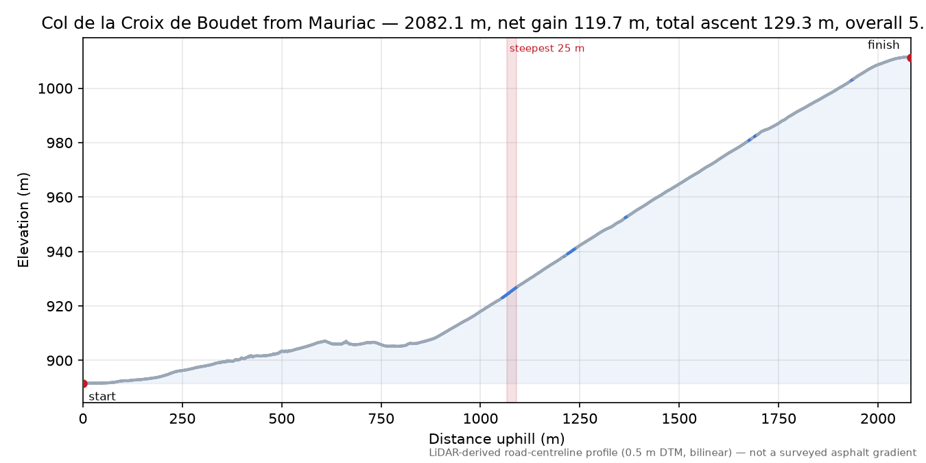 Col de la Croix de Boudet from Mauriac elevation profile