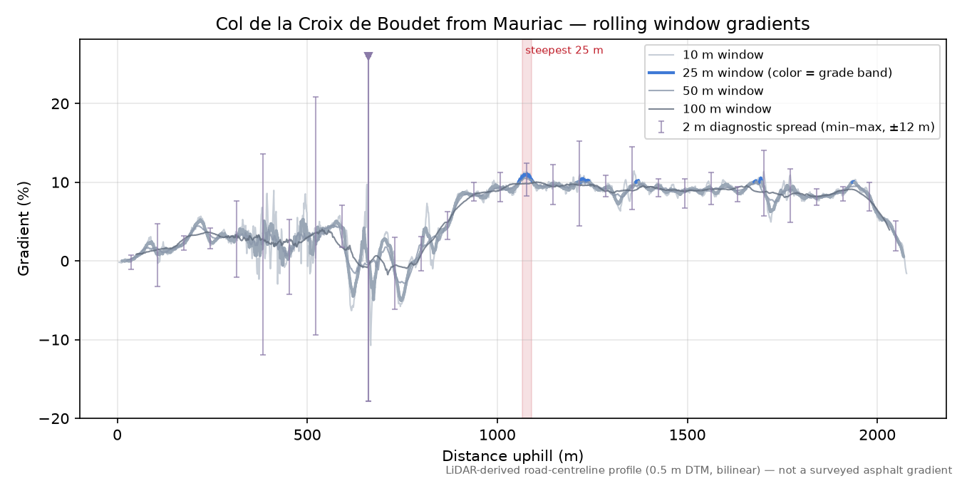 Col de la Croix de Boudet from Mauriac rolling gradient profile