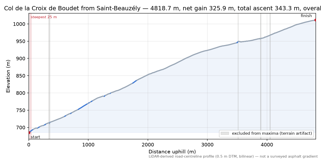 Col de la Croix de Boudet from Saint-Beauzély elevation profile