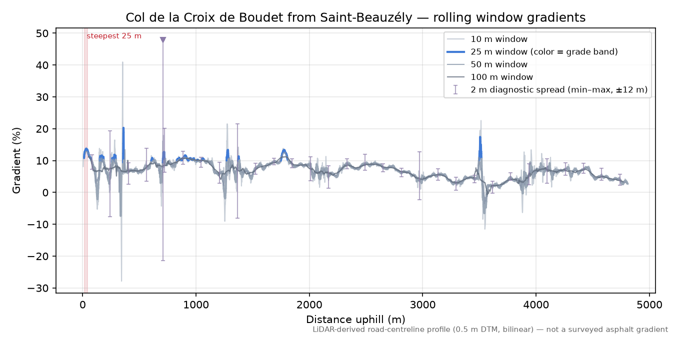 Col de la Croix de Boudet from Saint-Beauzély rolling gradient profile