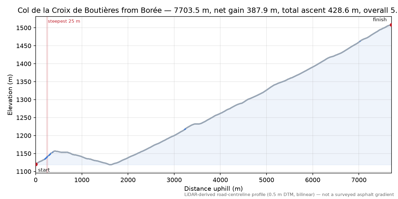 Col de la Croix de Boutières from Borée elevation profile